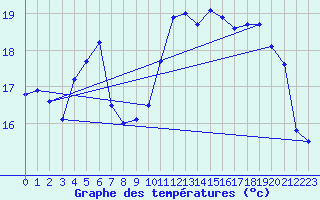 Courbe de tempratures pour Dolembreux (Be)