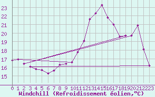 Courbe du refroidissement olien pour Poitiers (86)