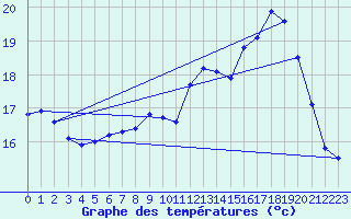 Courbe de tempratures pour Ambrieu (01)