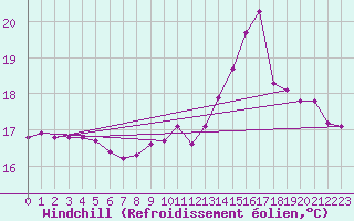Courbe du refroidissement olien pour Saint-Philbert-sur-Risle (27)