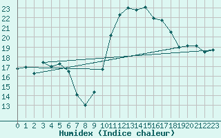 Courbe de l'humidex pour Toulouse-Blagnac (31)