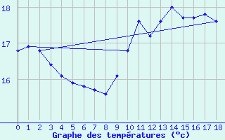 Courbe de tempratures pour Emden-Koenigspolder