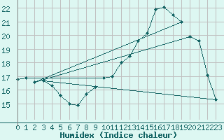 Courbe de l'humidex pour Bridel (Lu)