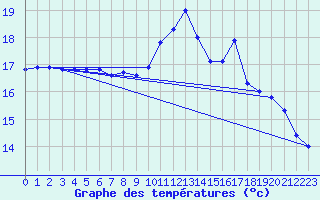 Courbe de tempratures pour Brest (29)