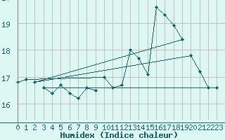 Courbe de l'humidex pour Valognes (50)