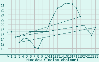 Courbe de l'humidex pour Rodez (12)