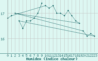 Courbe de l'humidex pour Nuaill-sur-Boutonne (17)