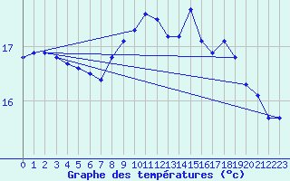 Courbe de tempratures pour Ile du Levant (83)