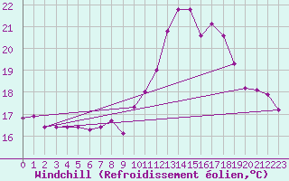 Courbe du refroidissement olien pour Hupsel Aws