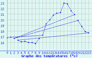 Courbe de tempratures pour Porquerolles (83)