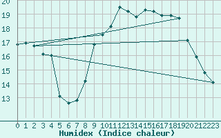 Courbe de l'humidex pour Saint-Nazaire (44)