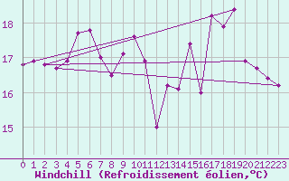 Courbe du refroidissement olien pour Brugge (Be)