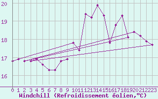 Courbe du refroidissement olien pour Ploumanac