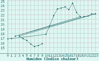 Courbe de l'humidex pour Hestrud (59)