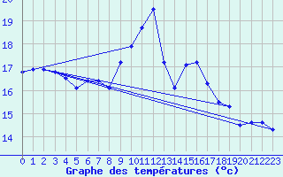 Courbe de tempratures pour Cap Pertusato (2A)