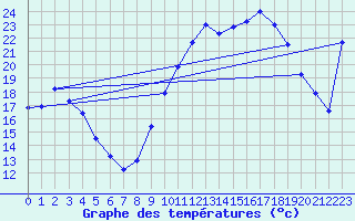 Courbe de tempratures pour Padoux (88)
