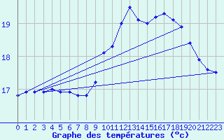 Courbe de tempratures pour Lanvoc (29)