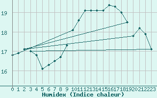 Courbe de l'humidex pour Lorient (56)