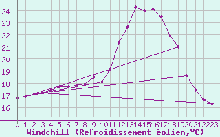 Courbe du refroidissement olien pour Murska Sobota
