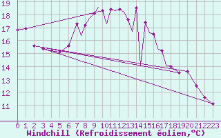 Courbe du refroidissement olien pour Hawarden