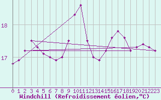 Courbe du refroidissement olien pour Strasbourg (67)