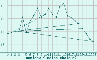 Courbe de l'humidex pour Bremerhaven