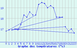 Courbe de tempratures pour Soederarm