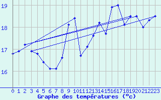 Courbe de tempratures pour Evreux (27)