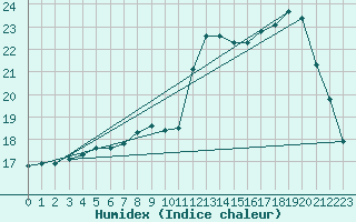 Courbe de l'humidex pour Puissalicon (34)