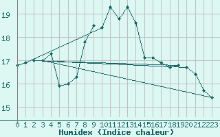 Courbe de l'humidex pour Sachsenheim