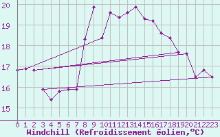 Courbe du refroidissement olien pour Capo Bellavista
