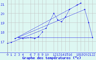 Courbe de tempratures pour Beitem (Be)