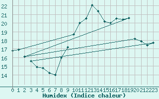 Courbe de l'humidex pour Toulon (83)