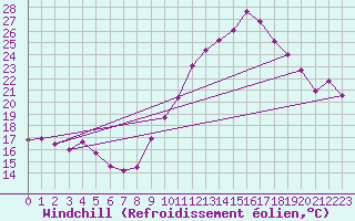 Courbe du refroidissement olien pour Montlimar (26)
