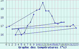 Courbe de tempratures pour Shoream (UK)