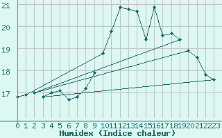 Courbe de l'humidex pour Pont-l'Abb (29)