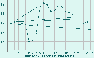 Courbe de l'humidex pour Turi