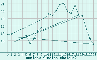 Courbe de l'humidex pour Abbeville (80)