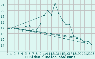 Courbe de l'humidex pour Toulouse-Blagnac (31)