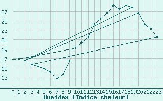 Courbe de l'humidex pour Abbeville (80)