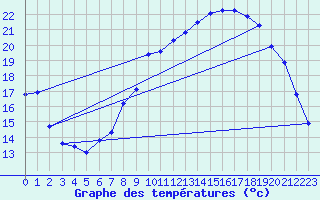 Courbe de tempratures pour Hohrod (68)