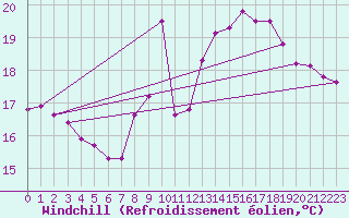 Courbe du refroidissement olien pour Gruissan (11)