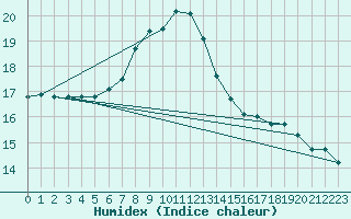 Courbe de l'humidex pour Istanbul Bolge