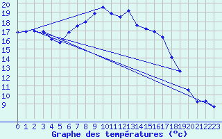 Courbe de tempratures pour Aue