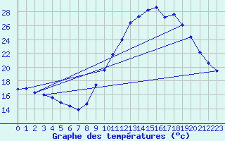 Courbe de tempratures pour Gros-Rderching (57)