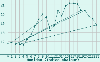 Courbe de l'humidex pour Glarus
