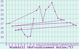 Courbe du refroidissement olien pour Cap Pertusato (2A)