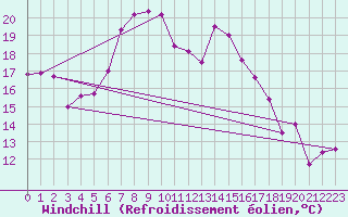 Courbe du refroidissement olien pour Wolfsegg