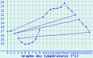 Courbe de tempratures pour Vias (34)