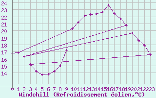 Courbe du refroidissement olien pour Vias (34)